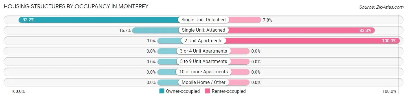 Housing Structures by Occupancy in Monterey