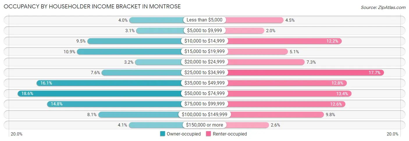 Occupancy by Householder Income Bracket in Montrose