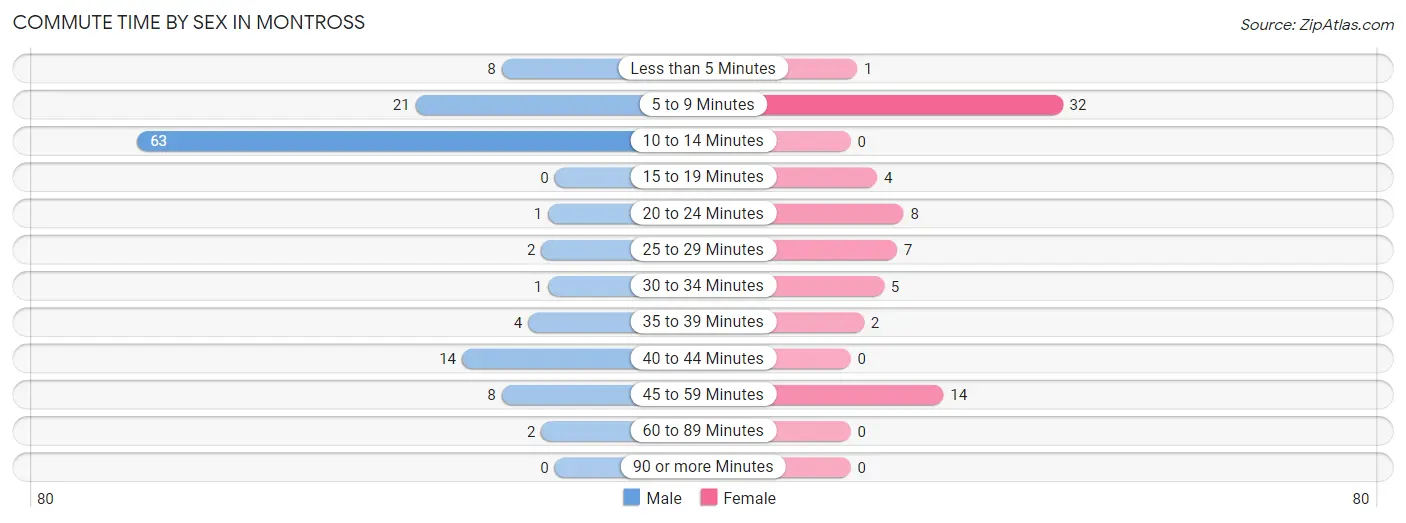 Commute Time by Sex in Montross