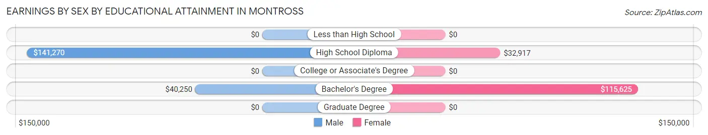 Earnings by Sex by Educational Attainment in Montross
