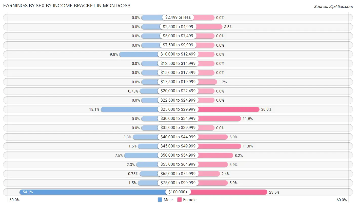 Earnings by Sex by Income Bracket in Montross