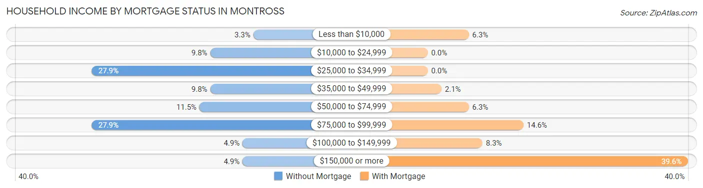 Household Income by Mortgage Status in Montross