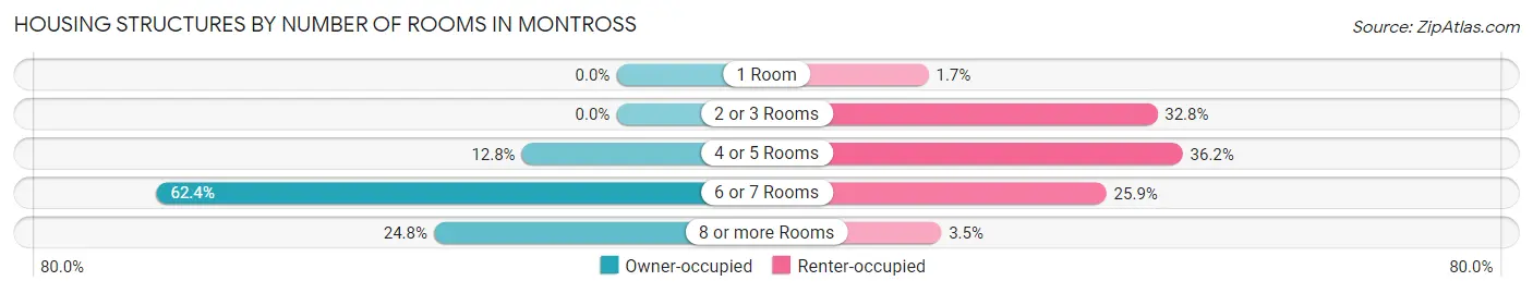 Housing Structures by Number of Rooms in Montross