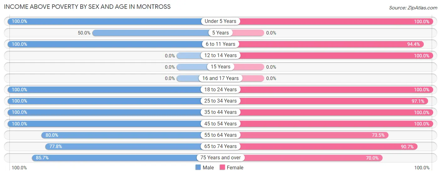 Income Above Poverty by Sex and Age in Montross