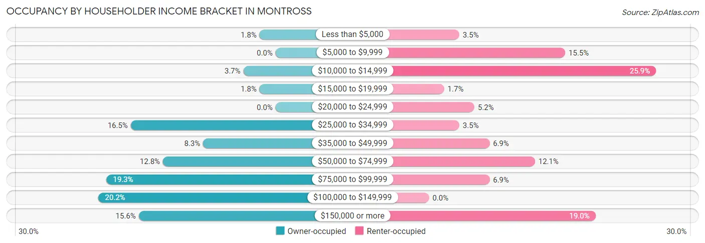 Occupancy by Householder Income Bracket in Montross