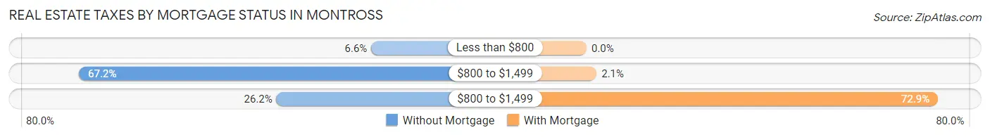 Real Estate Taxes by Mortgage Status in Montross