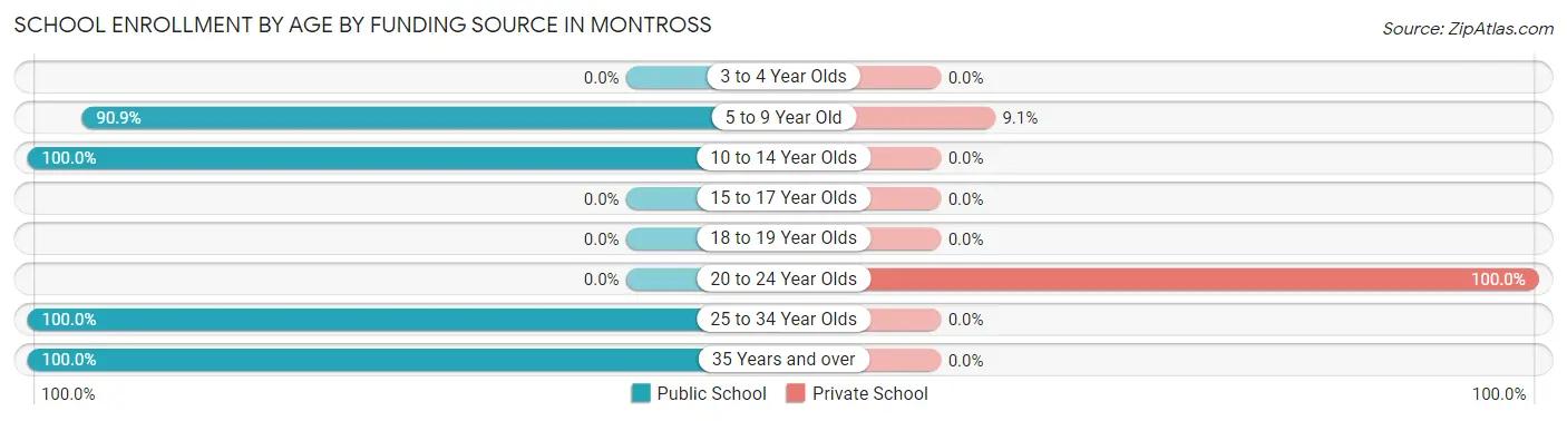 School Enrollment by Age by Funding Source in Montross