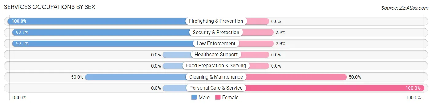 Services Occupations by Sex in Montross