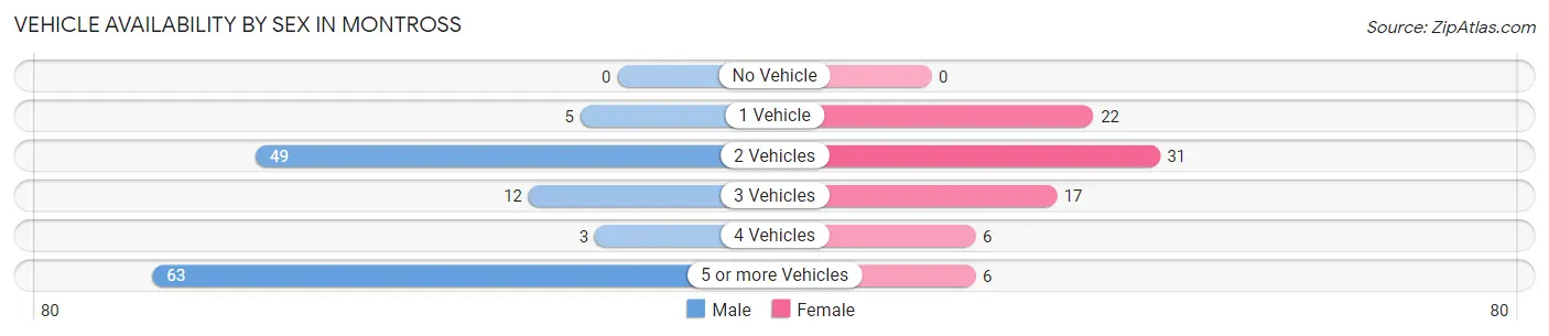 Vehicle Availability by Sex in Montross