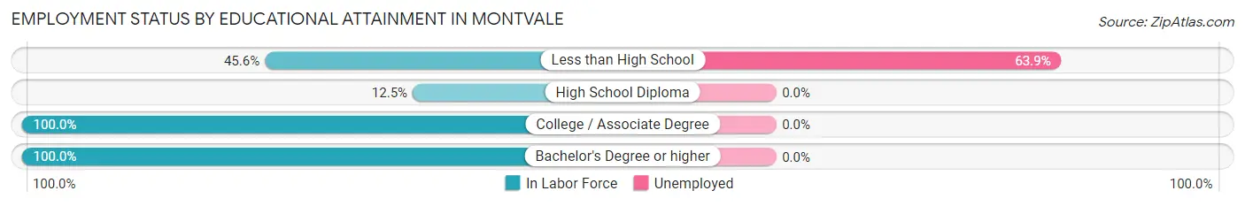 Employment Status by Educational Attainment in Montvale