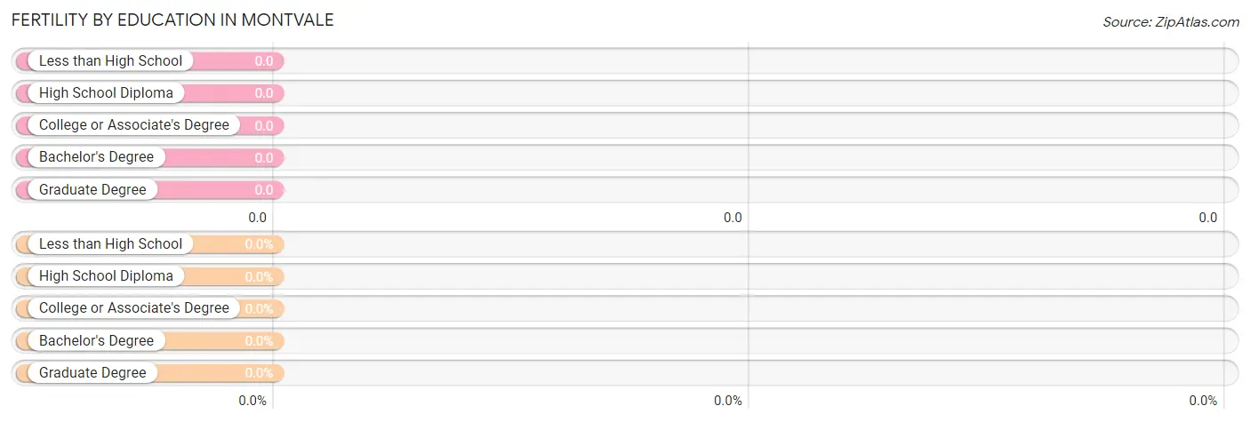 Female Fertility by Education Attainment in Montvale