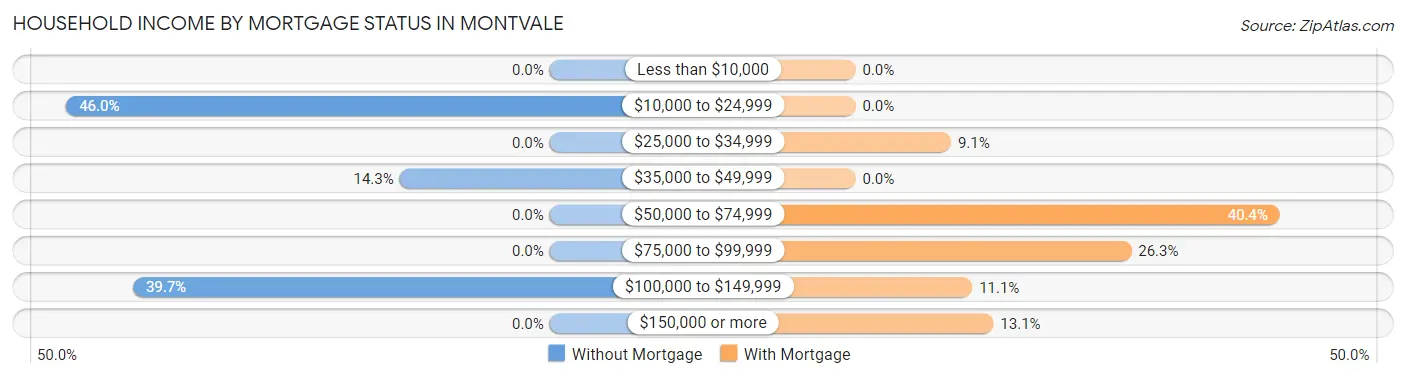Household Income by Mortgage Status in Montvale