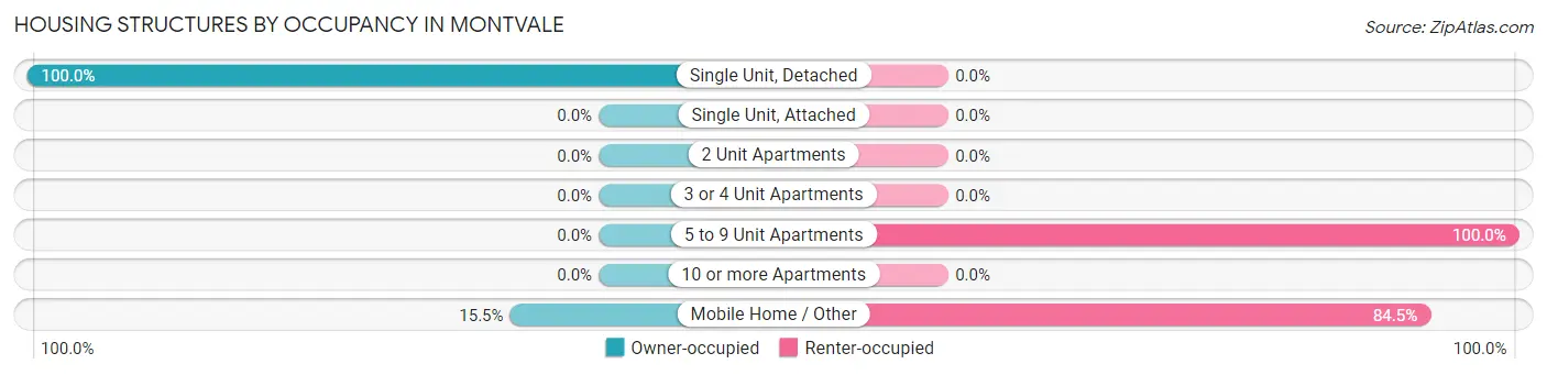 Housing Structures by Occupancy in Montvale