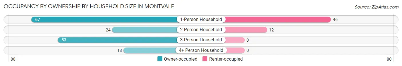 Occupancy by Ownership by Household Size in Montvale