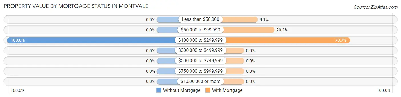 Property Value by Mortgage Status in Montvale