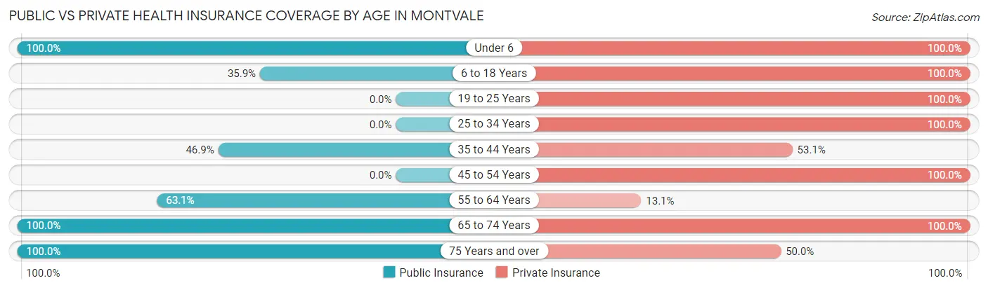 Public vs Private Health Insurance Coverage by Age in Montvale