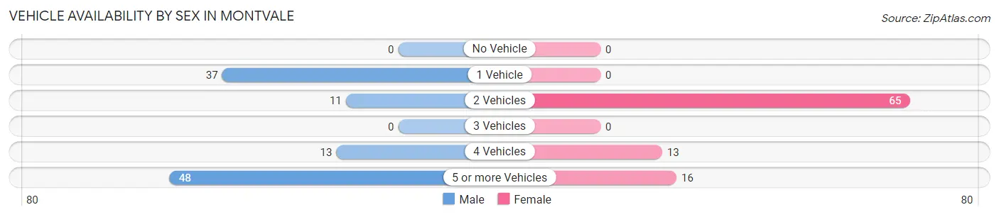 Vehicle Availability by Sex in Montvale
