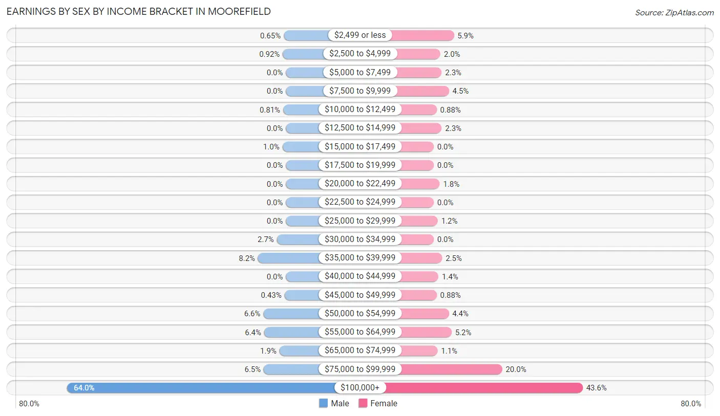 Earnings by Sex by Income Bracket in Moorefield