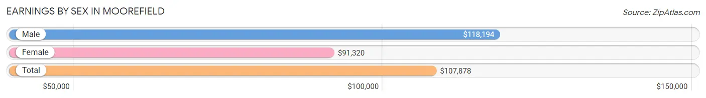 Earnings by Sex in Moorefield