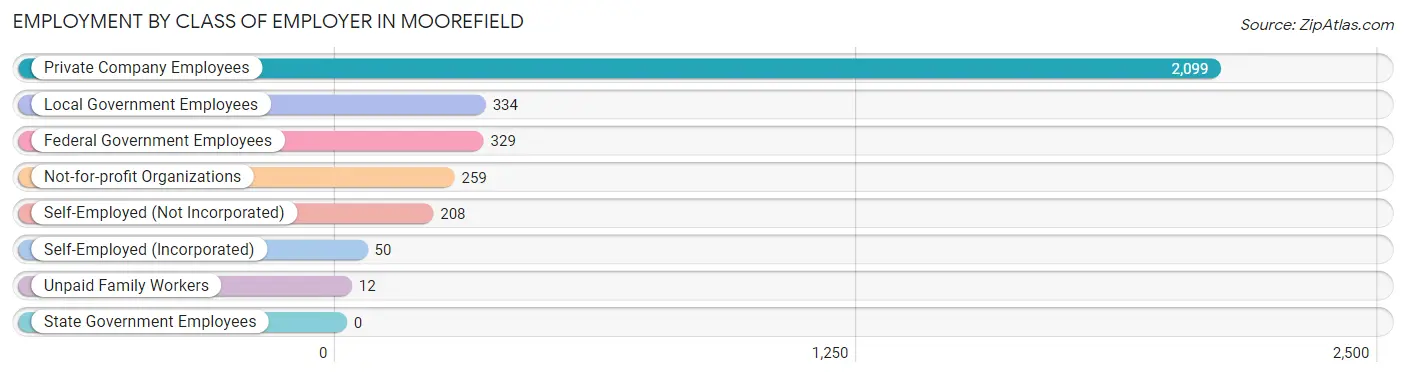 Employment by Class of Employer in Moorefield