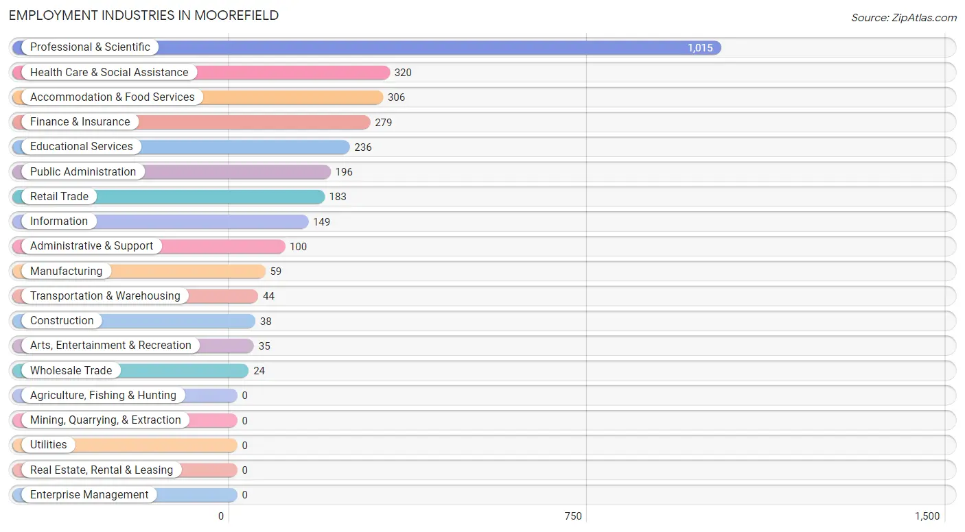 Employment Industries in Moorefield