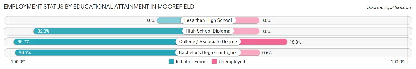 Employment Status by Educational Attainment in Moorefield