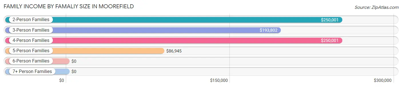 Family Income by Famaliy Size in Moorefield