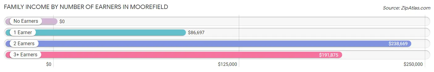Family Income by Number of Earners in Moorefield