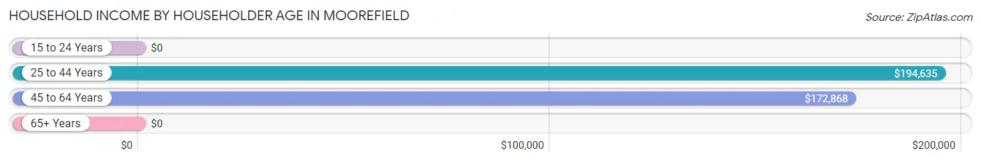 Household Income by Householder Age in Moorefield