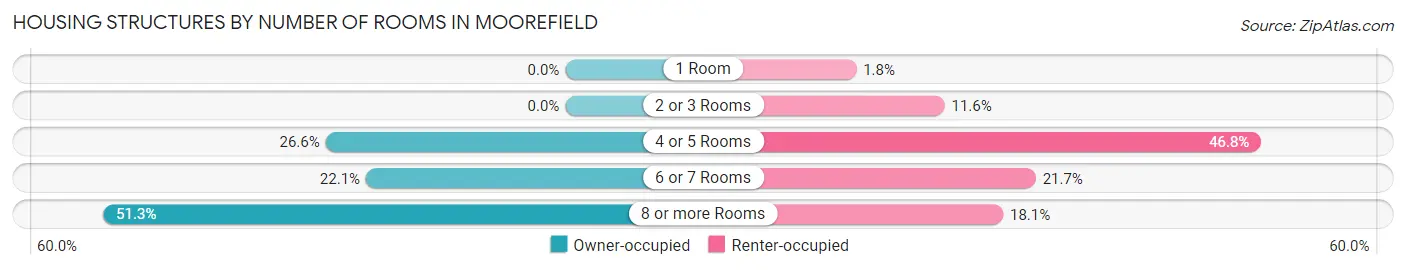 Housing Structures by Number of Rooms in Moorefield