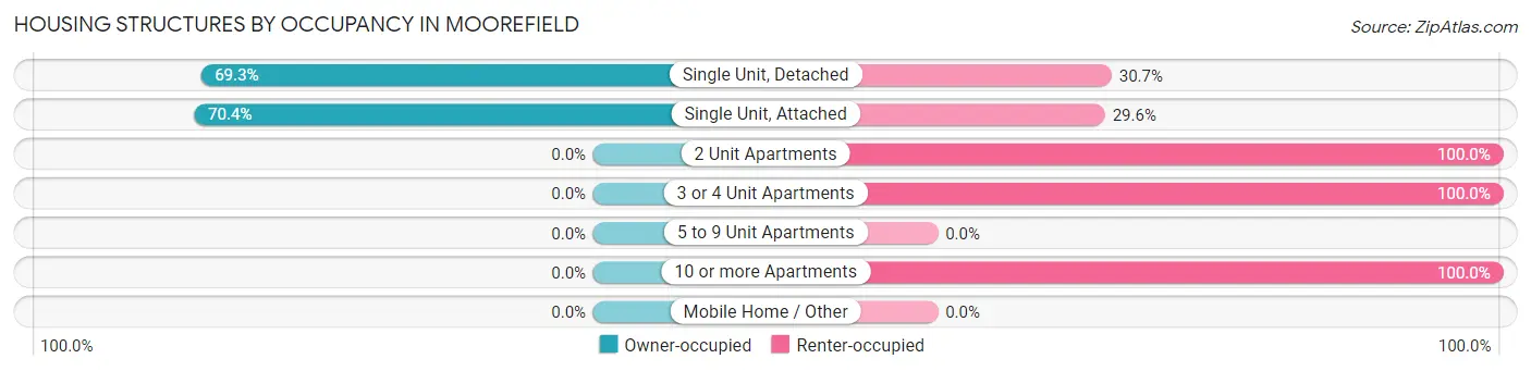 Housing Structures by Occupancy in Moorefield