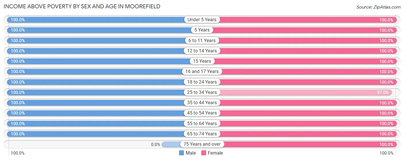 Income Above Poverty by Sex and Age in Moorefield