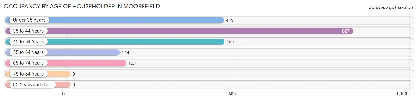 Occupancy by Age of Householder in Moorefield