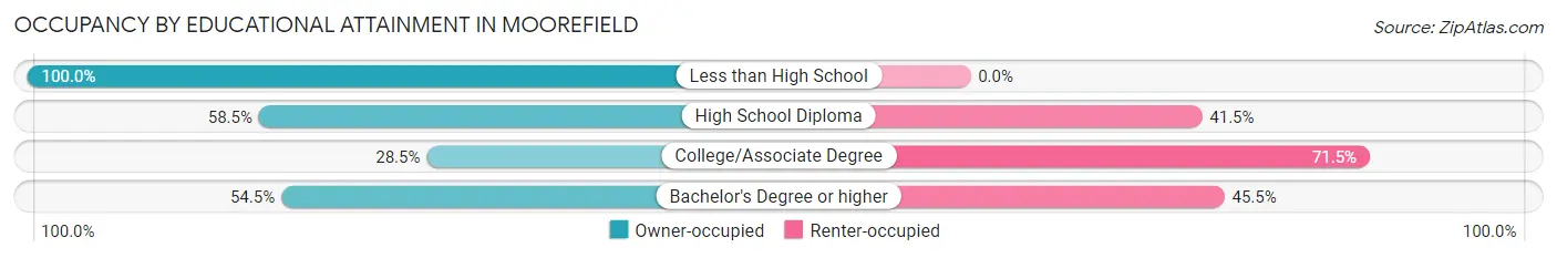 Occupancy by Educational Attainment in Moorefield