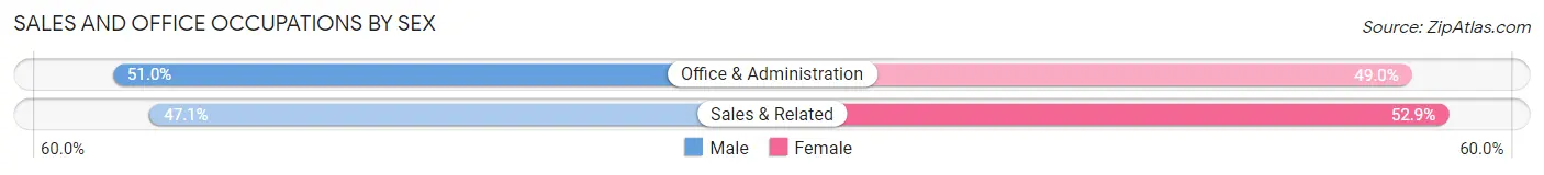 Sales and Office Occupations by Sex in Moorefield