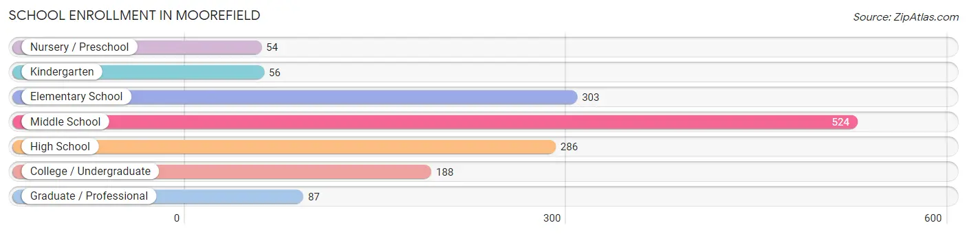 School Enrollment in Moorefield