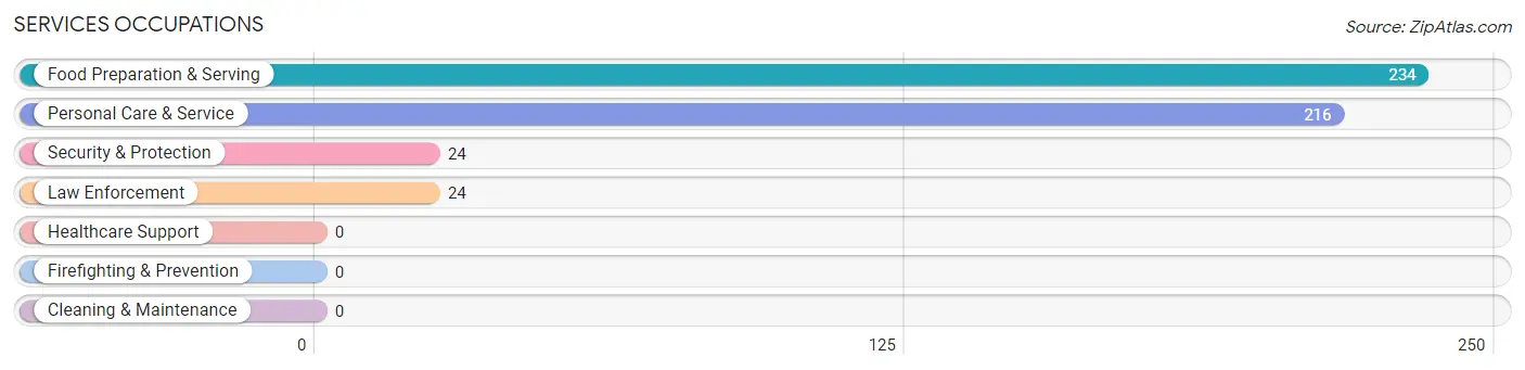 Services Occupations in Moorefield