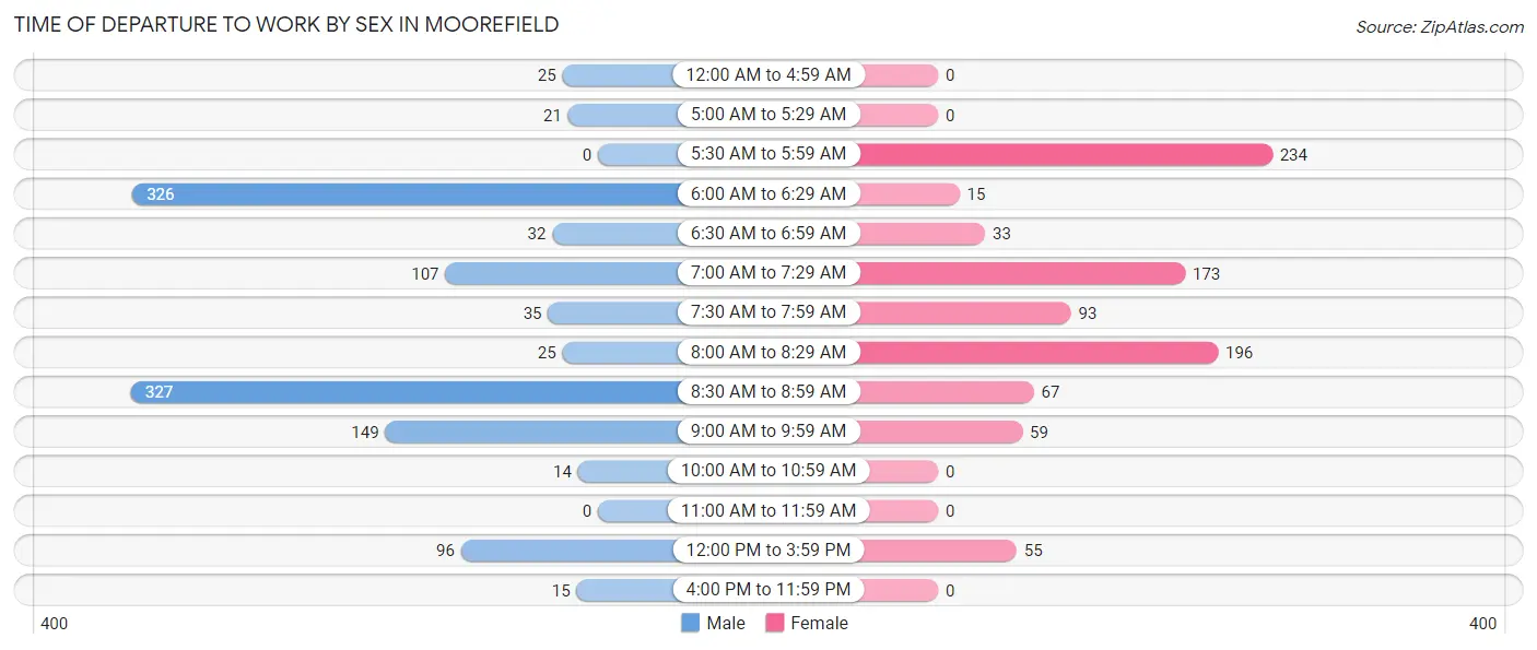 Time of Departure to Work by Sex in Moorefield