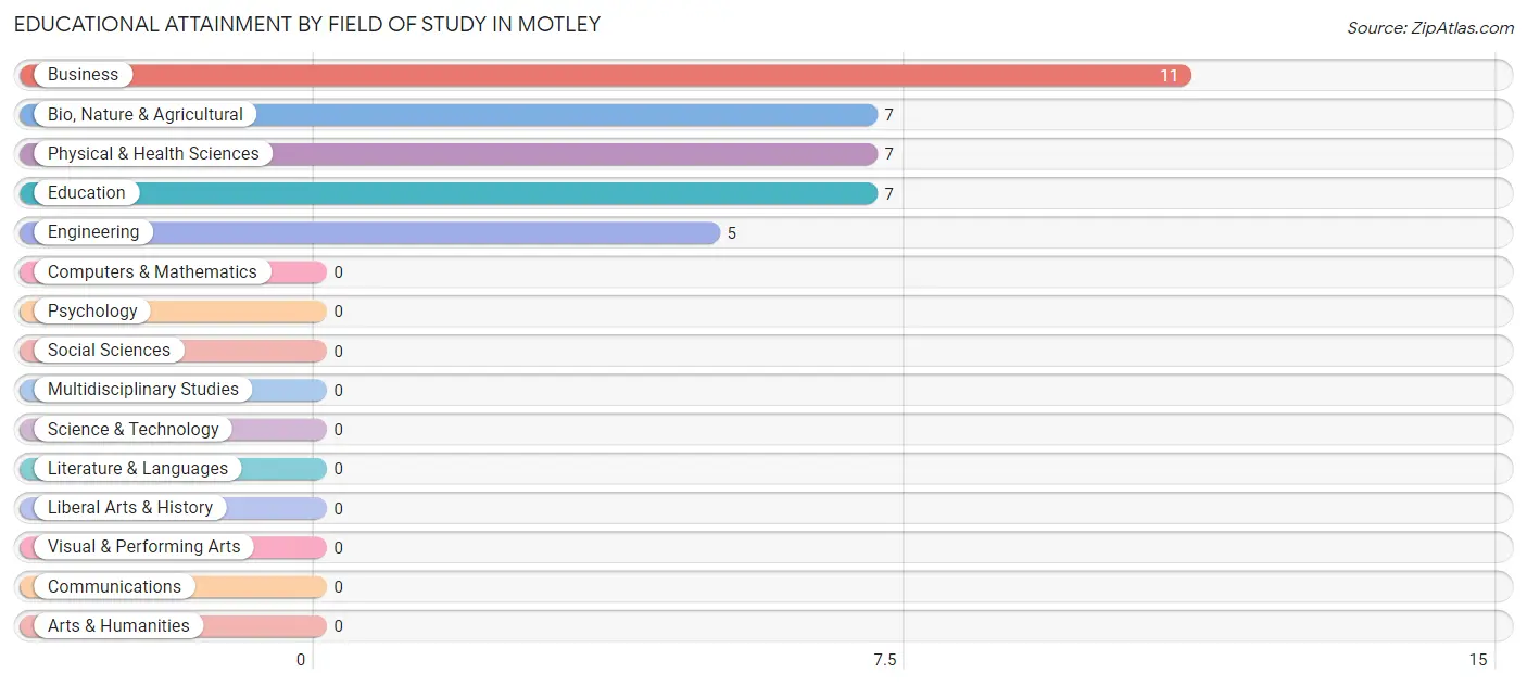 Educational Attainment by Field of Study in Motley