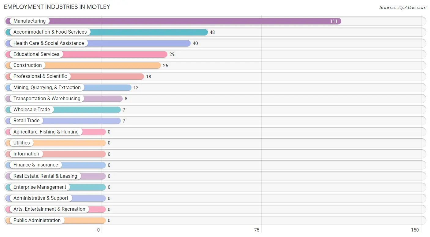 Employment Industries in Motley