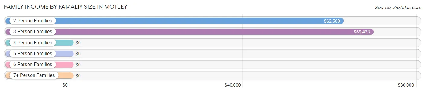 Family Income by Famaliy Size in Motley