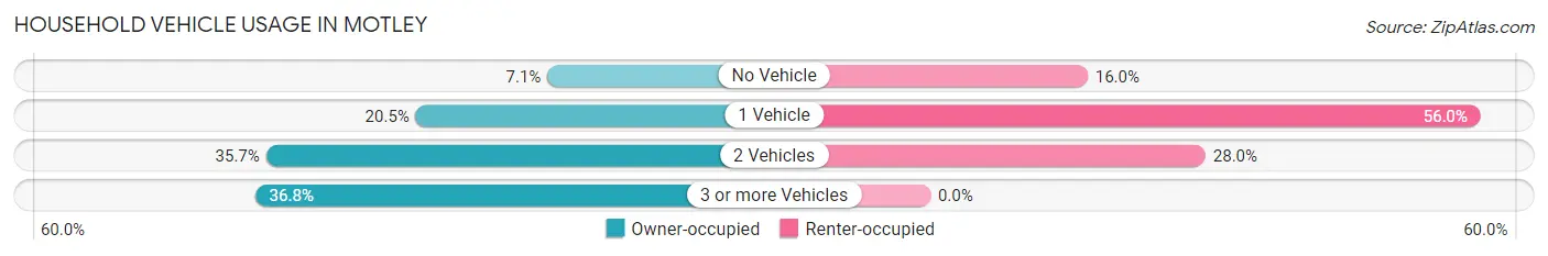 Household Vehicle Usage in Motley