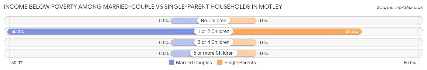 Income Below Poverty Among Married-Couple vs Single-Parent Households in Motley