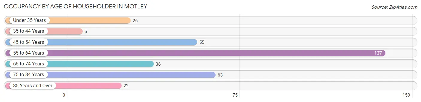 Occupancy by Age of Householder in Motley