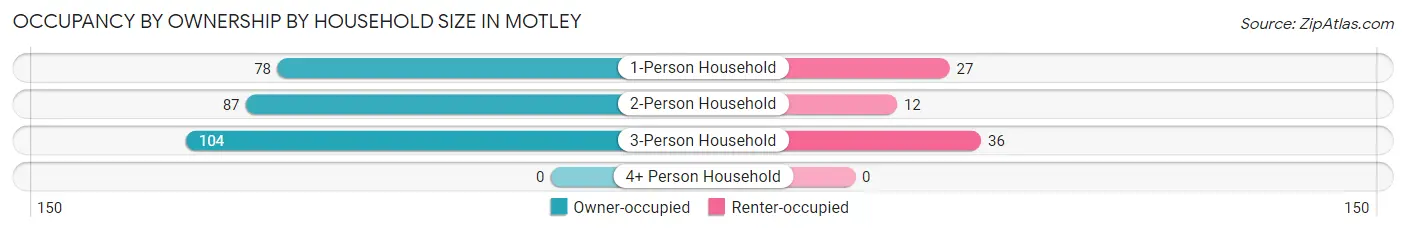 Occupancy by Ownership by Household Size in Motley