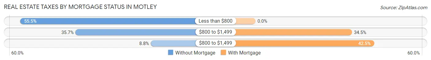 Real Estate Taxes by Mortgage Status in Motley