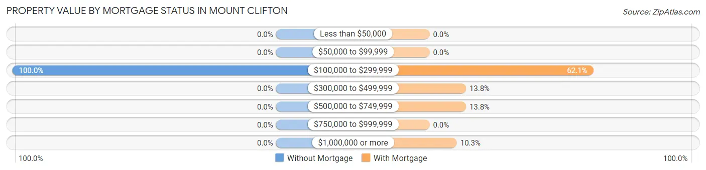 Property Value by Mortgage Status in Mount Clifton