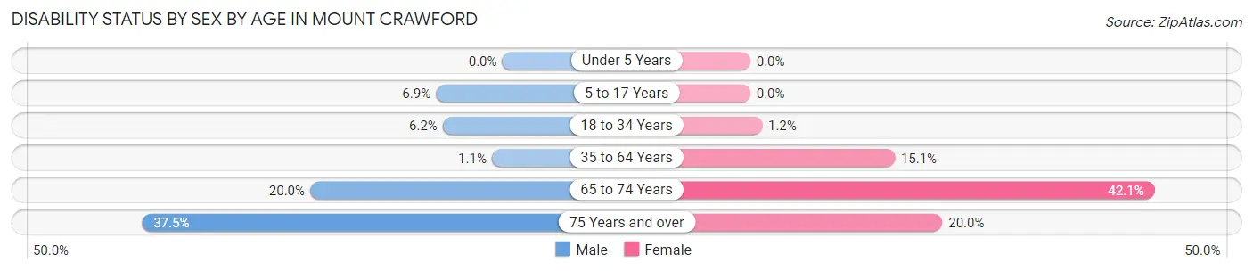 Disability Status by Sex by Age in Mount Crawford