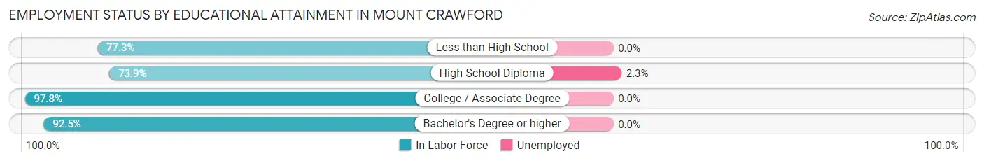 Employment Status by Educational Attainment in Mount Crawford