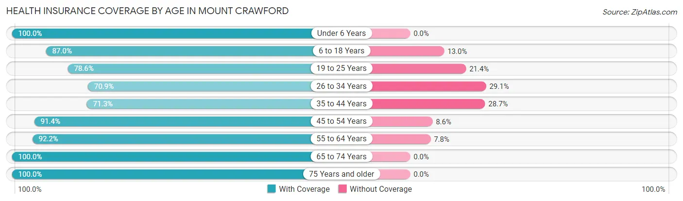 Health Insurance Coverage by Age in Mount Crawford